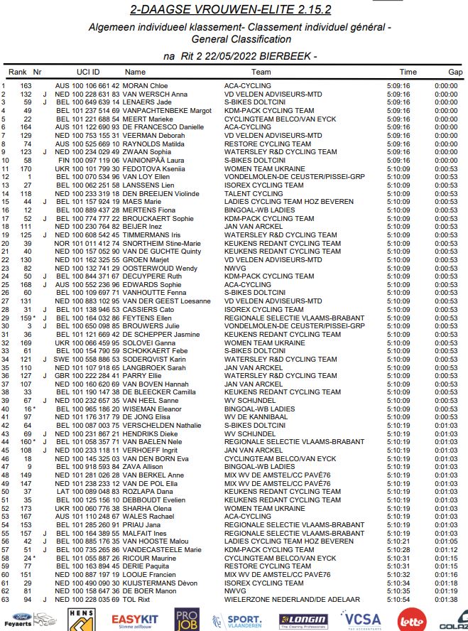 2022-05-22-totaal-ind-classement-na-2-ritten.JPG - 216,86 kB